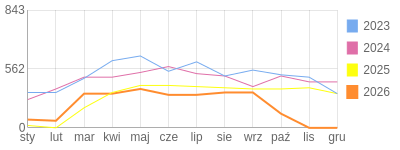 Wykres roczny blog rowerowy jotwu.bikestats.pl